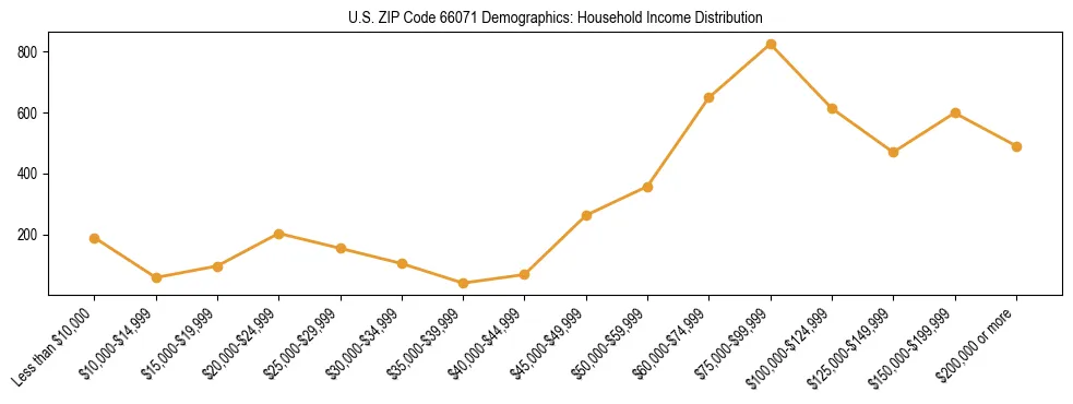Horizontal bar chart showing household income distribution in US ZIP Code 66071.