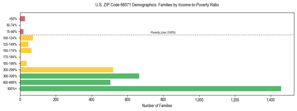 Horizontal bar chart showing family distribution by income-to-poverty ratio in US ZIP Code 66071, based on 2023 ACS data.