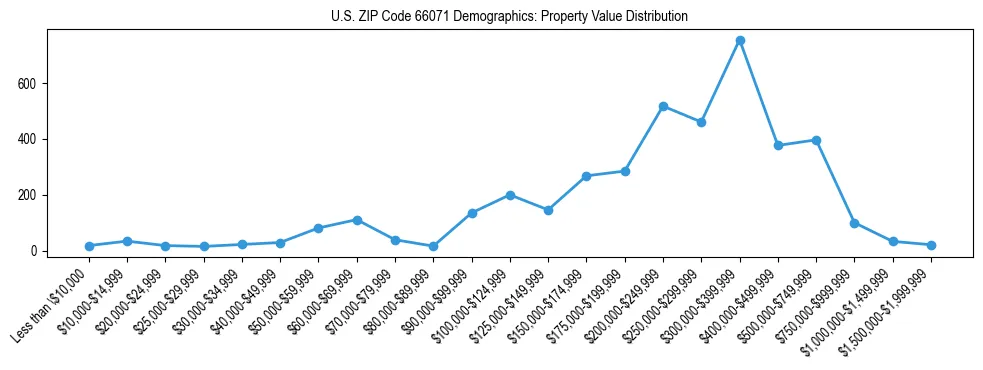 Line chart showing the distribution of property values for owner-occupied housing units in US ZIP Code 66071.