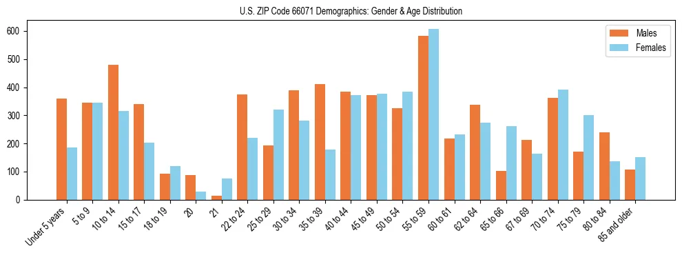 Bar chart showing the population distribution of US ZIP Code 66071 by age group and gender, based on 2023 ACS data.