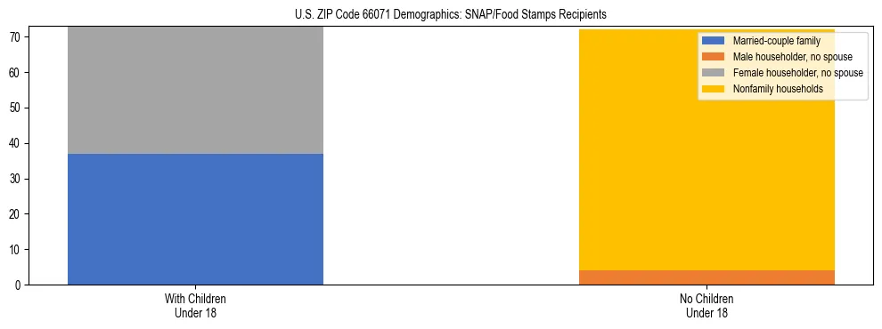 Stacked bar chart showing SNAP/Food Stamps recipient household composition by presence of children under 18 in US ZIP Code 66071, based on 2023 ACS data.