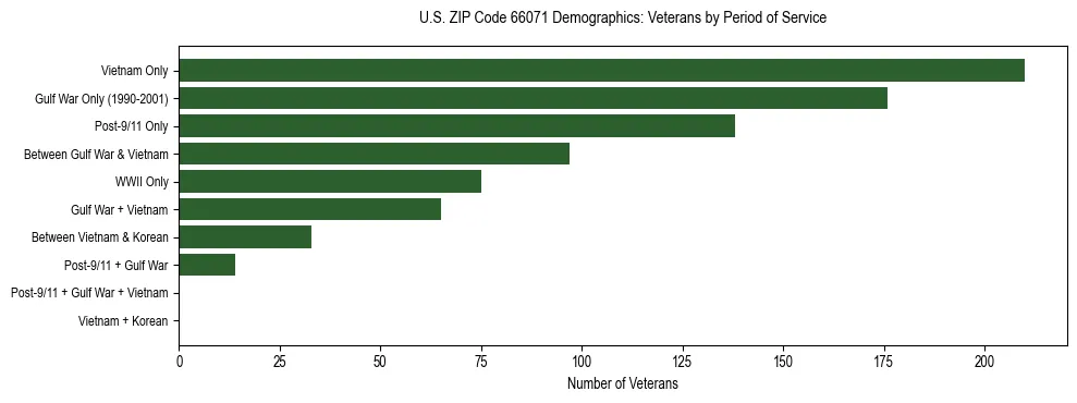 Horizontal bar chart showing veteran distribution by period of military service in US ZIP Code 66071, based on 2023 ACS data.