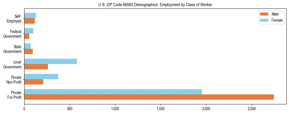 Horizontal bar chart showing employment distribution by class of worker and gender in US ZIP Code 66083, based on 2023 ACS data.