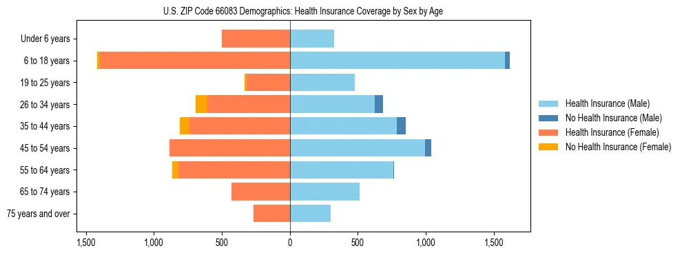Pyramid chart showing health insurance coverage by age and sex in US ZIP Code 66083.