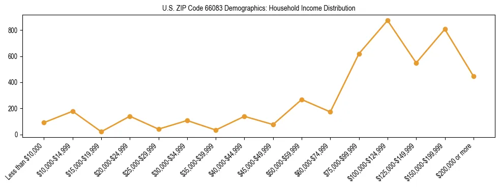 Horizontal bar chart showing household income distribution in US ZIP Code 66083.