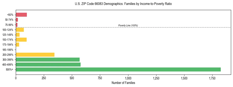 Horizontal bar chart showing family distribution by income-to-poverty ratio in US ZIP Code 66083, based on 2023 ACS data.