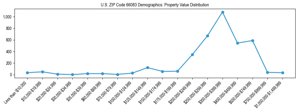 Line chart showing the distribution of property values for owner-occupied housing units in US ZIP Code 66083.