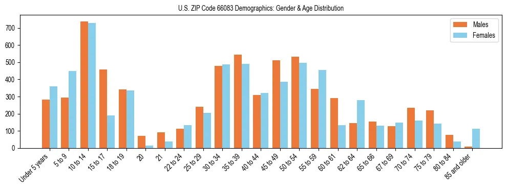 Bar chart showing the population distribution of US ZIP Code 66083 by age group and gender, based on 2023 ACS data.