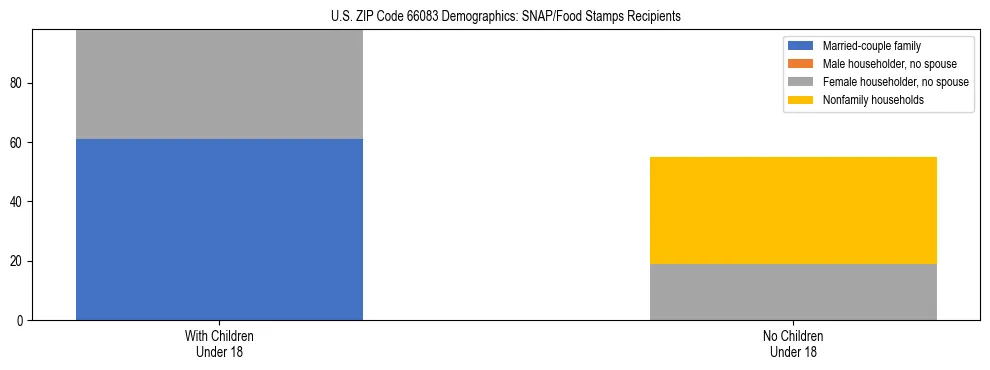 Stacked bar chart showing SNAP/Food Stamps recipient household composition by presence of children under 18 in US ZIP Code 66083, based on 2023 ACS data.
