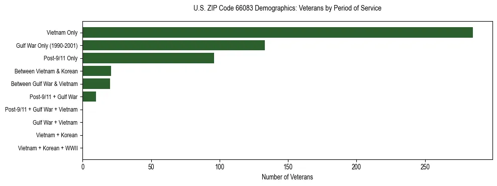 Horizontal bar chart showing veteran distribution by period of military service in US ZIP Code 66083, based on 2023 ACS data.