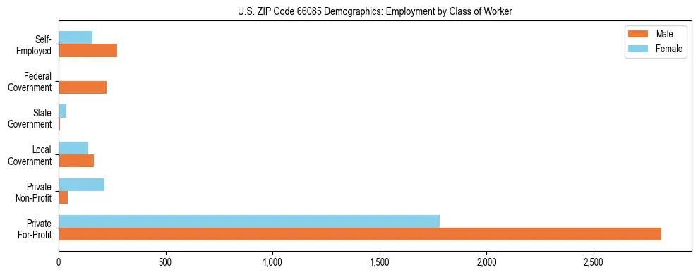 Horizontal bar chart showing employment distribution by class of worker and gender in US ZIP Code 66085, based on 2023 ACS data.