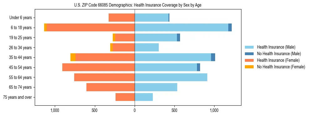 Pyramid chart showing health insurance coverage by age and sex in US ZIP Code 66085.