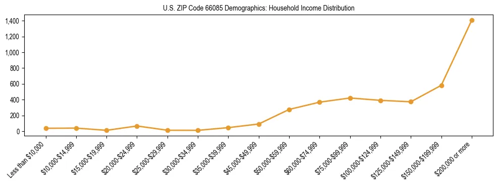 Horizontal bar chart showing household income distribution in US ZIP Code 66085.