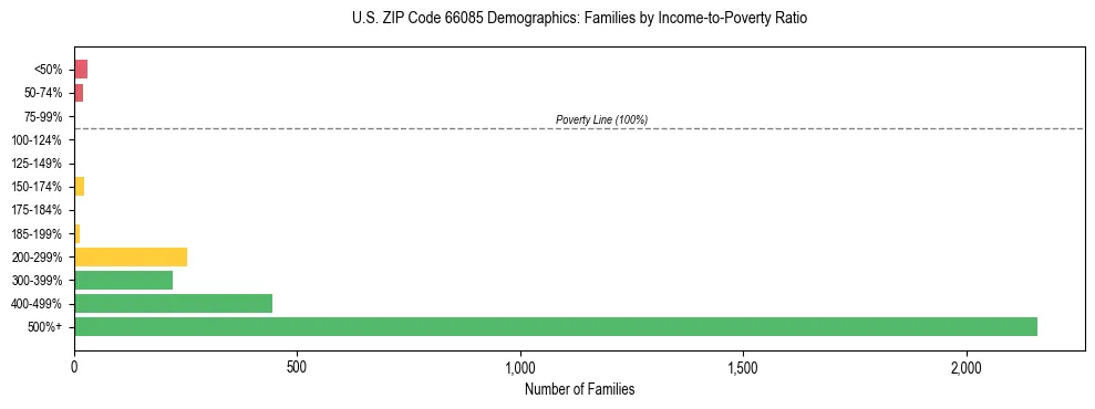 Horizontal bar chart showing family distribution by income-to-poverty ratio in US ZIP Code 66085, based on 2023 ACS data.