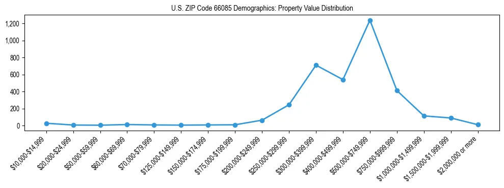 Line chart showing the distribution of property values for owner-occupied housing units in US ZIP Code 66085.