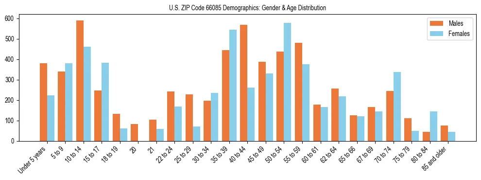 Bar chart showing the population distribution of US ZIP Code 66085 by age group and gender, based on 2023 ACS data.