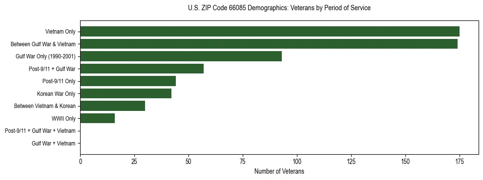 Horizontal bar chart showing veteran distribution by period of military service in US ZIP Code 66085, based on 2023 ACS data.