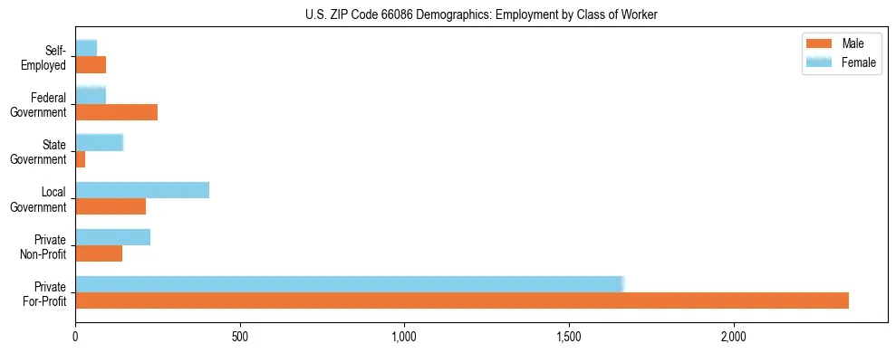 Horizontal bar chart showing employment distribution by class of worker and gender in US ZIP Code 66086, based on 2023 ACS data.