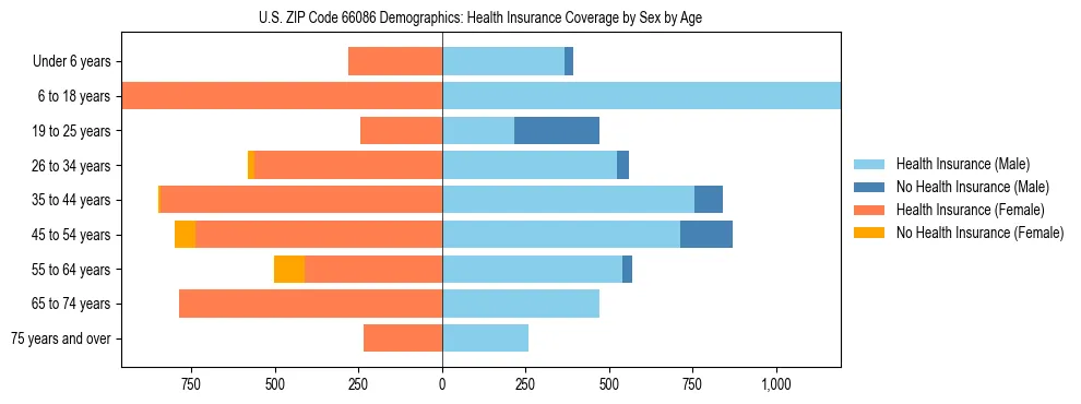 Pyramid chart showing health insurance coverage by age and sex in US ZIP Code 66086.