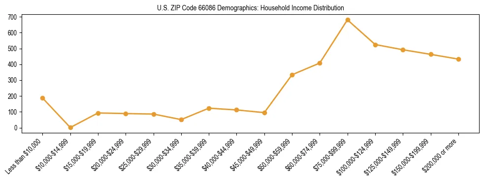 Horizontal bar chart showing household income distribution in US ZIP Code 66086.