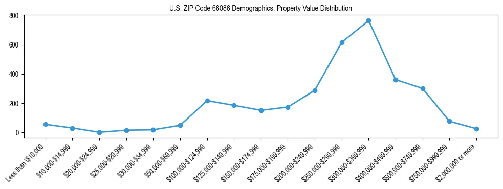 Line chart showing the distribution of property values for owner-occupied housing units in US ZIP Code 66086.