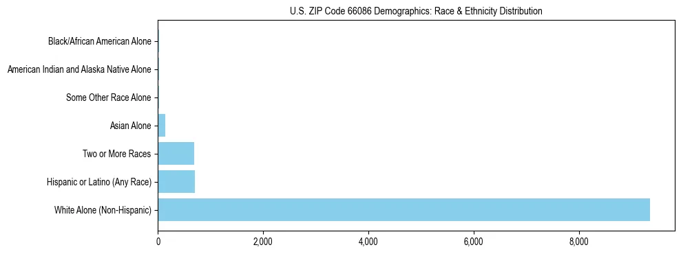 Race and Ethnicity Distribution Chart for US ZIP Code 66086