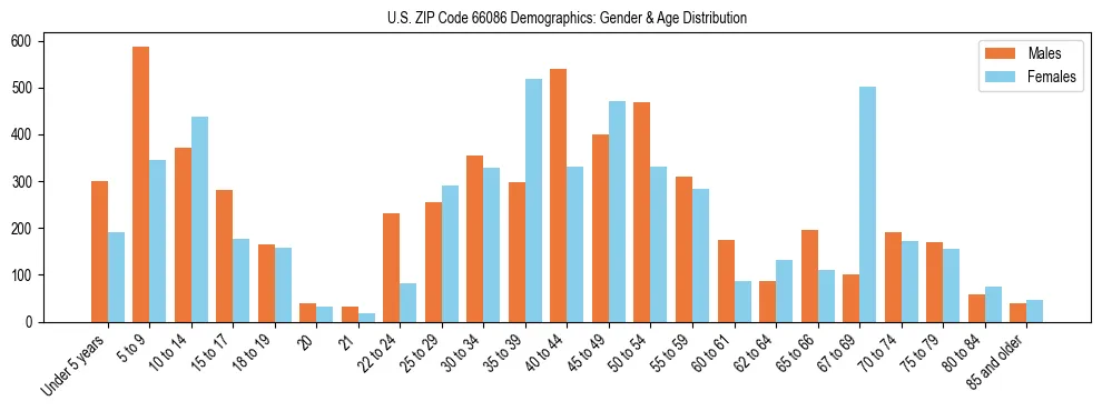 Bar chart showing the population distribution of US ZIP Code 66086 by age group and gender, based on 2023 ACS data.