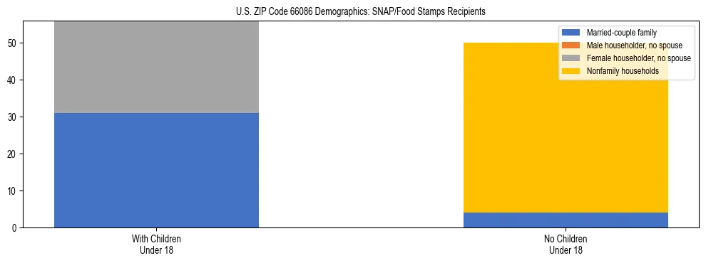 Stacked bar chart showing SNAP/Food Stamps recipient household composition by presence of children under 18 in US ZIP Code 66086, based on 2023 ACS data.