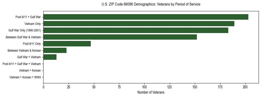 Horizontal bar chart showing veteran distribution by period of military service in US ZIP Code 66086, based on 2023 ACS data.