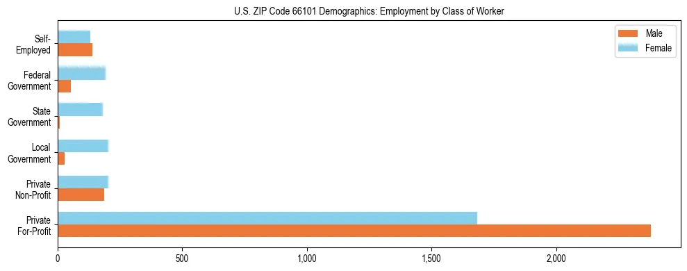 Horizontal bar chart showing employment distribution by class of worker and gender in US ZIP Code 66101, based on 2023 ACS data.