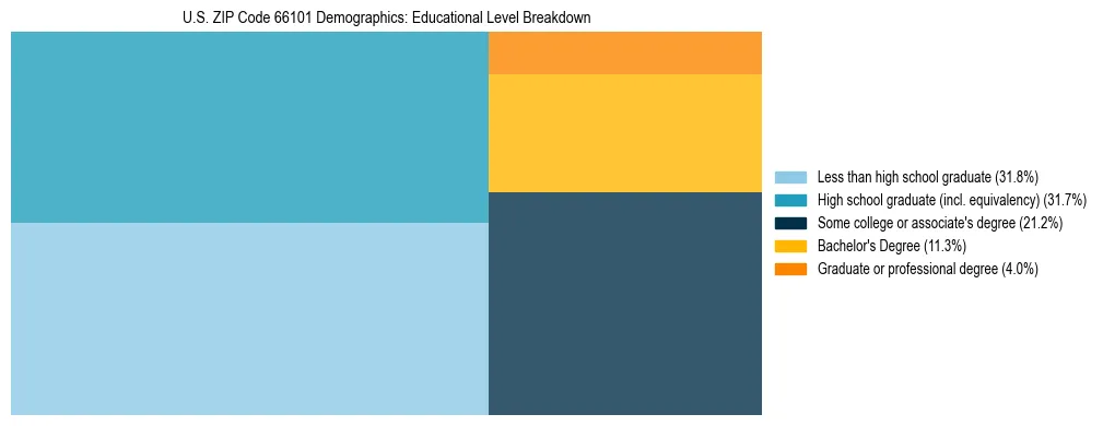 Treemap chart illustrating the educational attainment breakdown for population 25 years and over in US ZIP Code 66101.