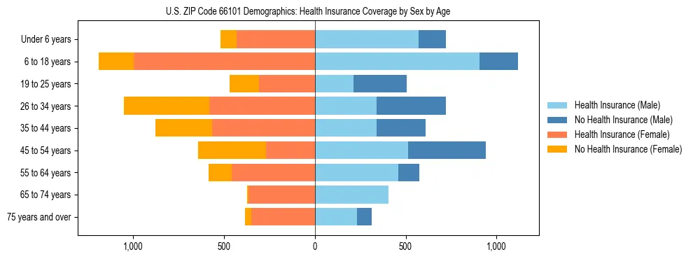 Pyramid chart showing health insurance coverage by age and sex in US ZIP Code 66101.