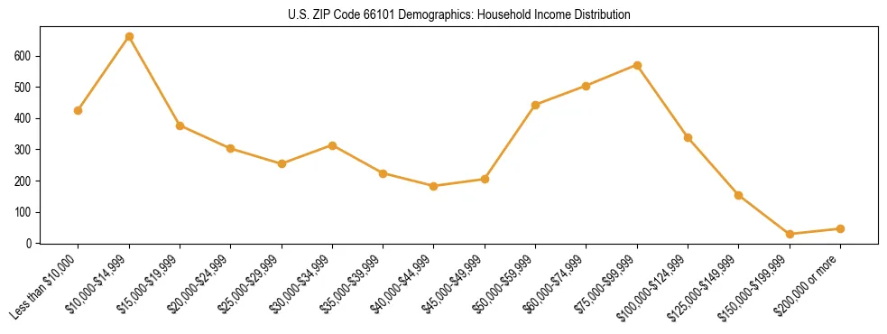 Horizontal bar chart showing household income distribution in US ZIP Code 66101.