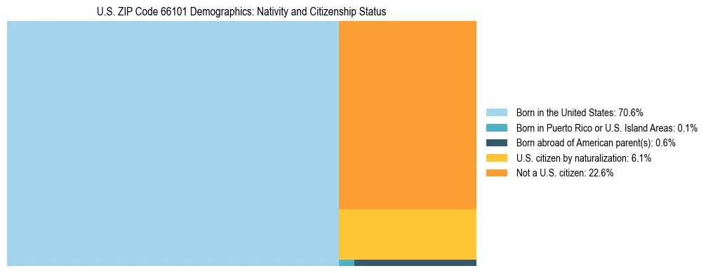 Treemap showing the population distribution by nativity and citizenship status in US ZIP Code 66101 based on U.S. Census data.