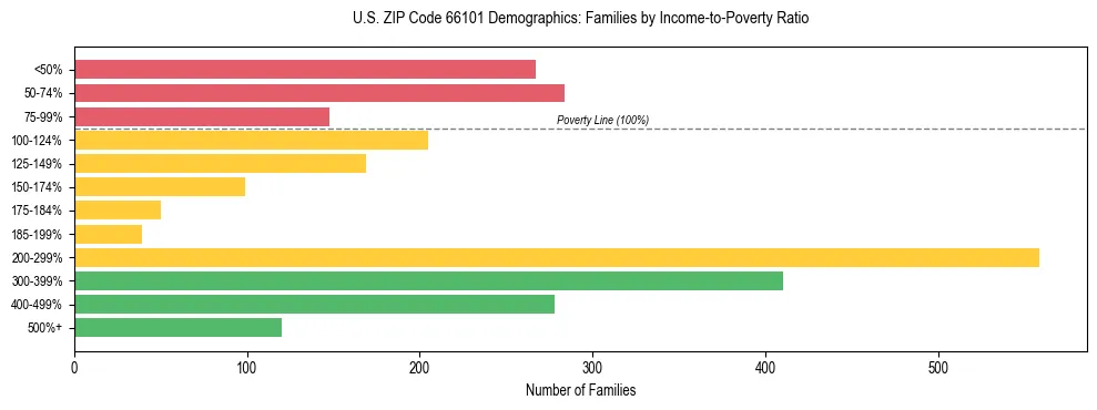 Horizontal bar chart showing family distribution by income-to-poverty ratio in US ZIP Code 66101, based on 2023 ACS data.