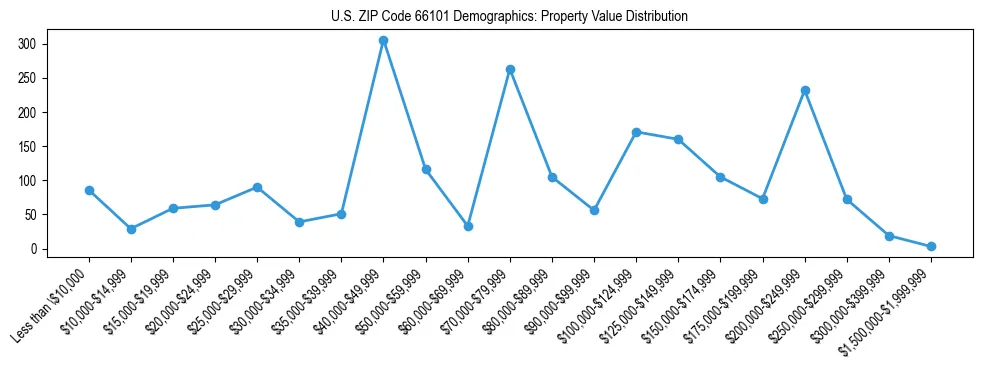 Line chart showing the distribution of property values for owner-occupied housing units in US ZIP Code 66101.