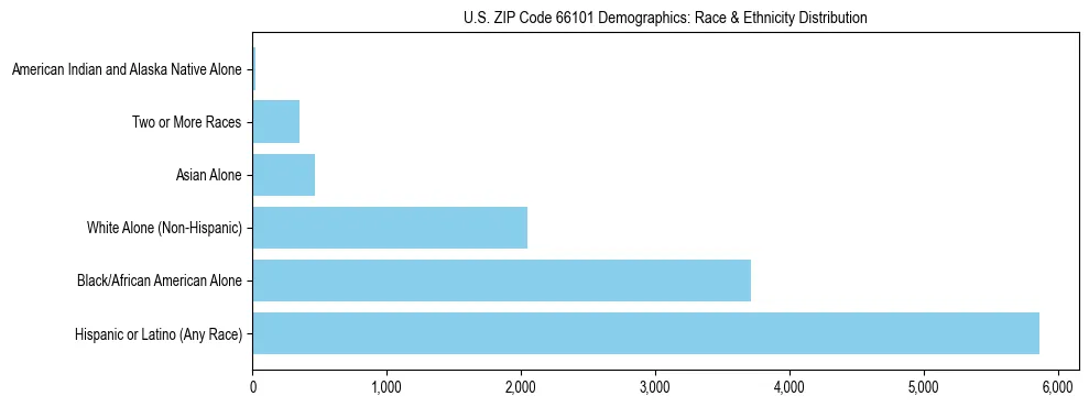 Race and Ethnicity Distribution Chart for US ZIP Code 66101