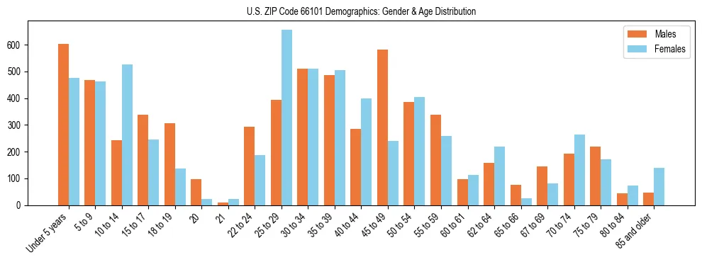 Bar chart showing the population distribution of US ZIP Code 66101 by age group and gender, based on 2023 ACS data.