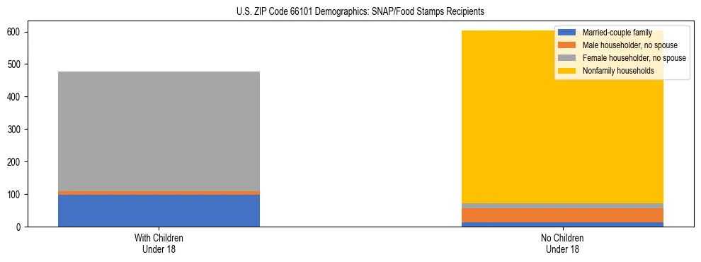 Stacked bar chart showing SNAP/Food Stamps recipient household composition by presence of children under 18 in US ZIP Code 66101, based on 2023 ACS data.