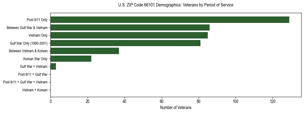 Horizontal bar chart showing veteran distribution by period of military service in US ZIP Code 66101, based on 2023 ACS data.