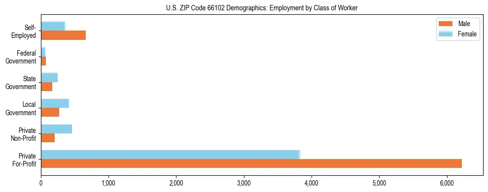 Horizontal bar chart showing employment distribution by class of worker and gender in US ZIP Code 66102, based on 2023 ACS data.