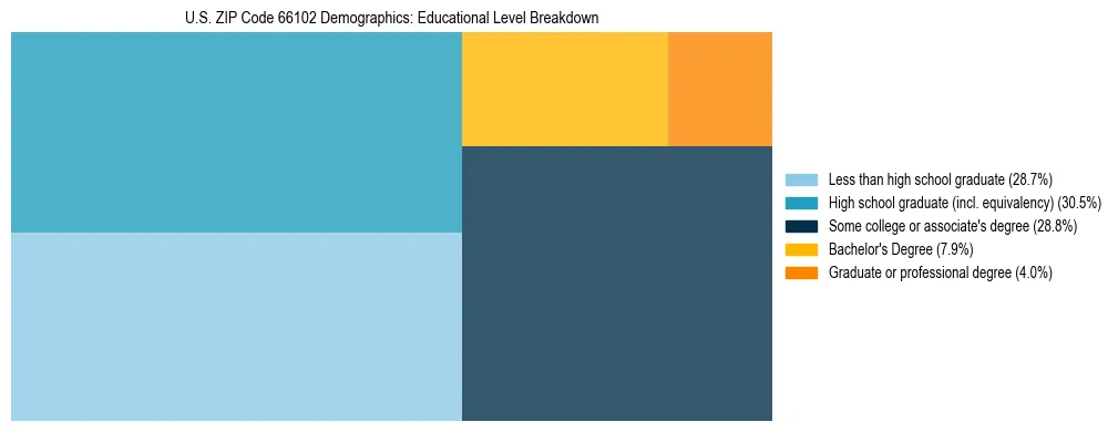 Treemap chart illustrating the educational attainment breakdown for population 25 years and over in US ZIP Code 66102.