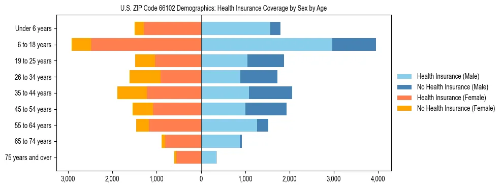 Pyramid chart showing health insurance coverage by age and sex in US ZIP Code 66102.