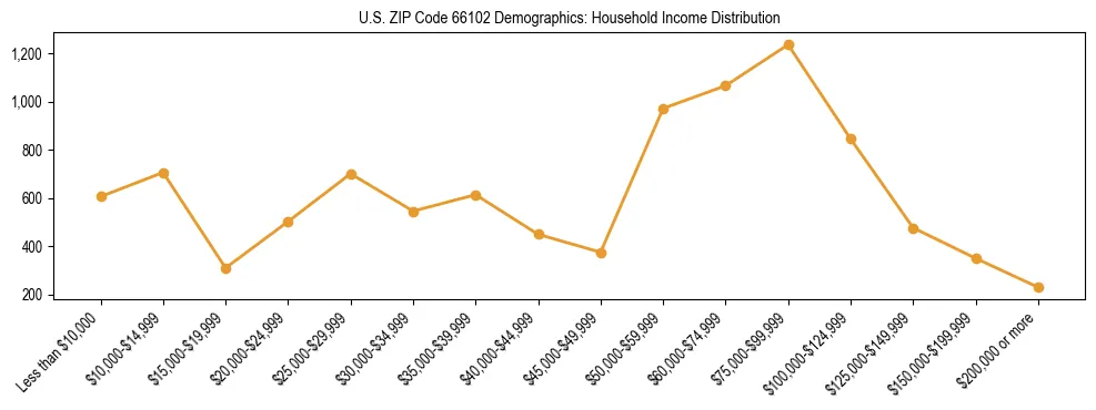 Horizontal bar chart showing household income distribution in US ZIP Code 66102.
