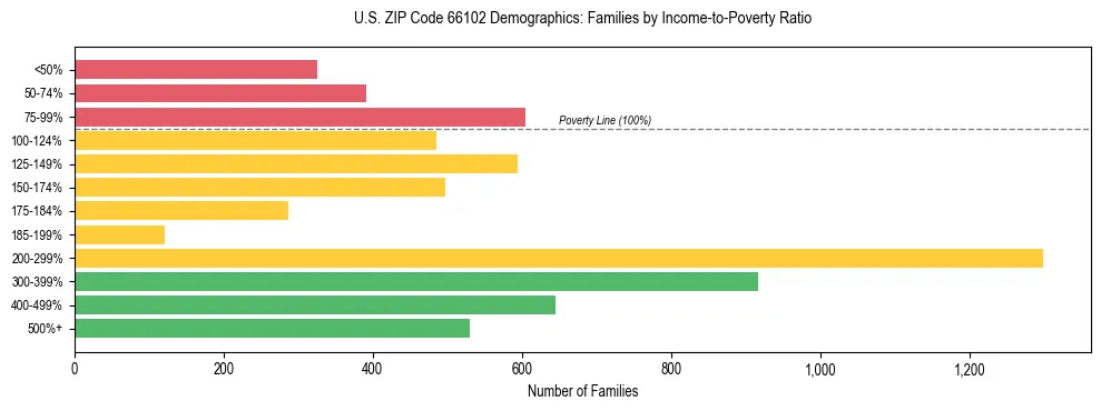Horizontal bar chart showing family distribution by income-to-poverty ratio in US ZIP Code 66102, based on 2023 ACS data.