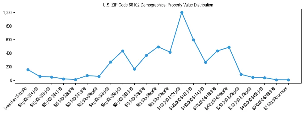 Line chart showing the distribution of property values for owner-occupied housing units in US ZIP Code 66102.
