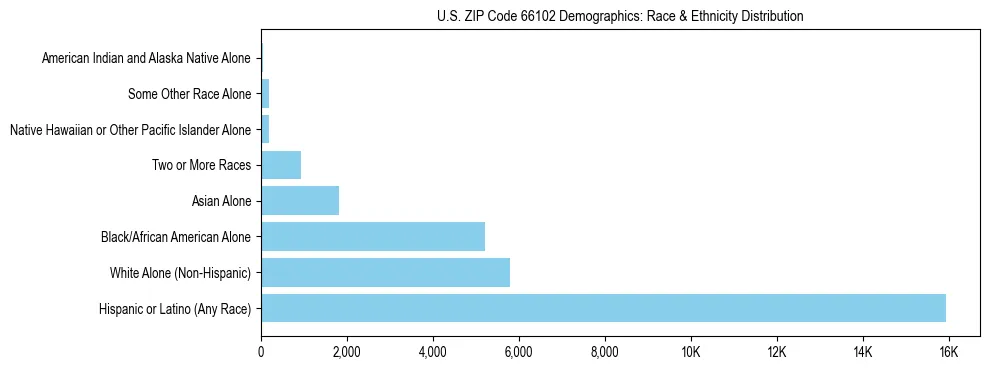 Race and Ethnicity Distribution Chart for US ZIP Code 66102