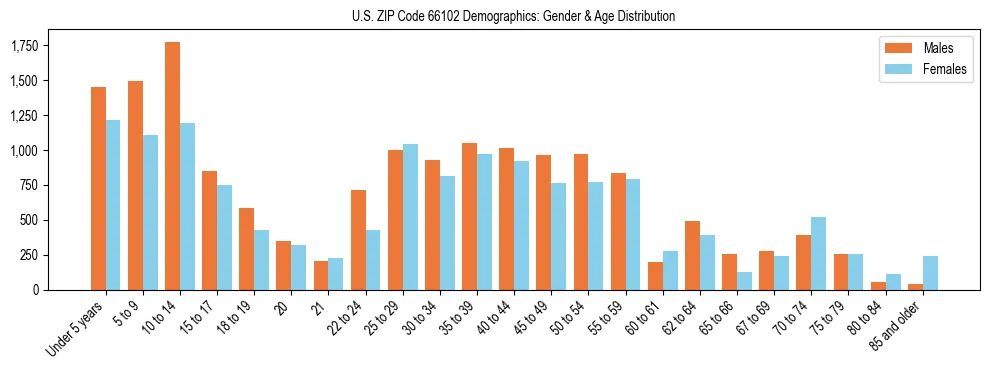 Bar chart showing the population distribution of US ZIP Code 66102 by age group and gender, based on 2023 ACS data.