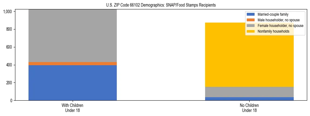 Stacked bar chart showing SNAP/Food Stamps recipient household composition by presence of children under 18 in US ZIP Code 66102, based on 2023 ACS data.