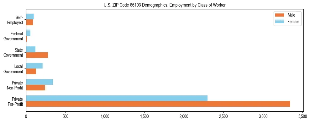 Horizontal bar chart showing employment distribution by class of worker and gender in US ZIP Code 66103, based on 2023 ACS data.